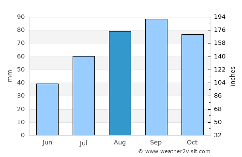 Okha average rain in August