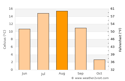 Okha average temperature in August