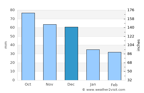 Okha average rain in December