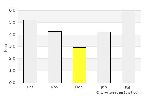 Okha average rain in December