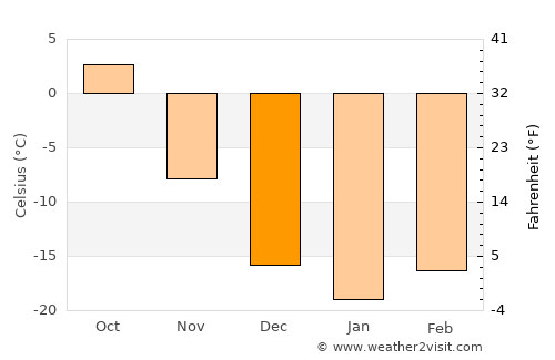 Okha average temperature in December
