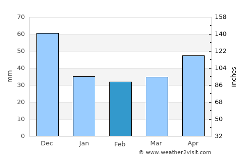 Okha average rain in February