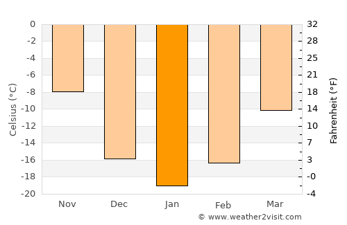 Okha average temperature in January