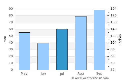 Okha average rain in July