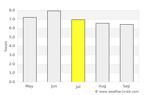 Okha average rain in July