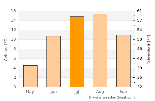 Okha average temperature in July