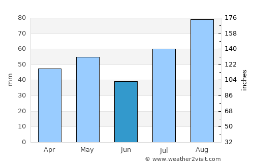 Okha average rain in June