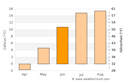 Okha average temperature in June