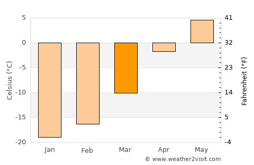 Okha average temperature in March