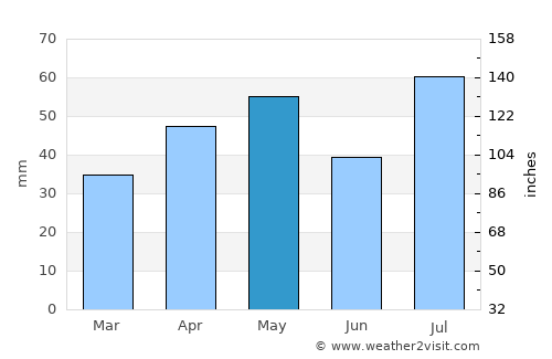 Okha average rain in May