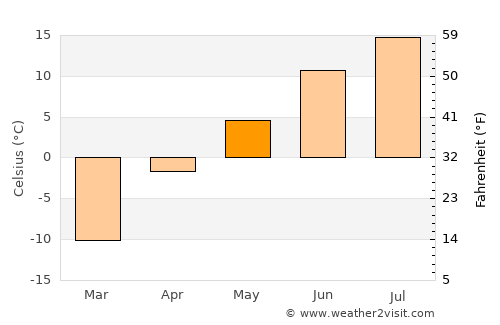 Okha average temperature in May