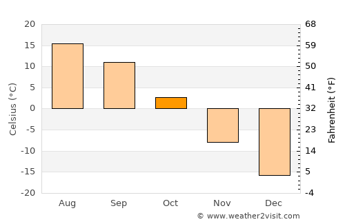 Okha average temperature in October