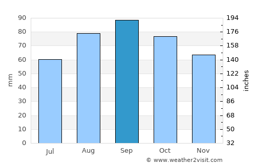 Okha average rain in September