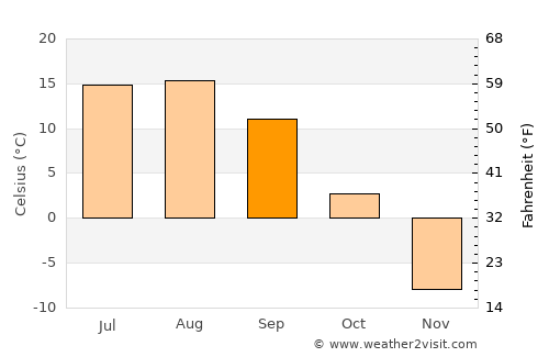Okha average temperature in September