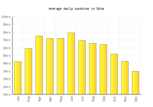 Okha average daily sunshine chart