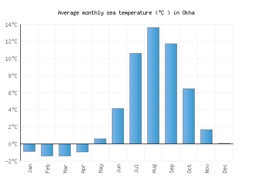 Okha average sea temperature chart (Celsius)