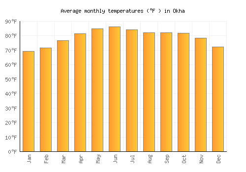 Okha average temperature chart (Fahrenheit)