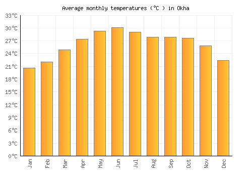 Okha average temperature chart (Celsius)