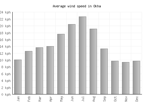 Okha average winspeed by month (km/h)