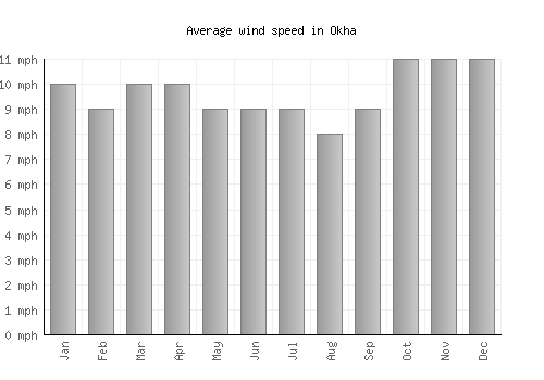 Okha average winspeed by month (mph)