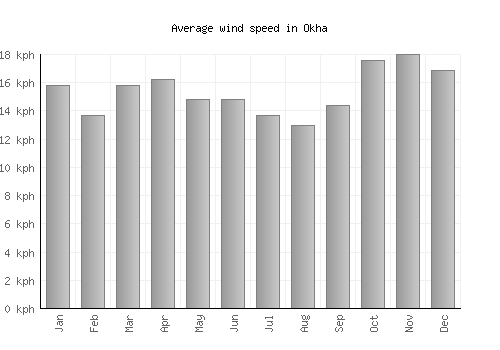 Okha average winspeed by month (km/h)