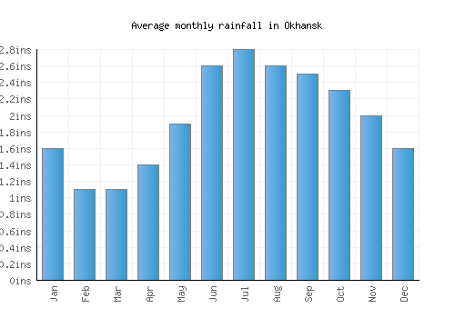 Okhansk monthly rainfall chart (inches)