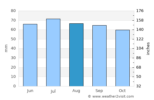 Okhansk average rain in August