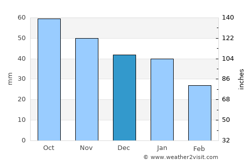 Okhansk average rain in December