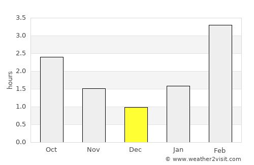 Okhansk average rain in December