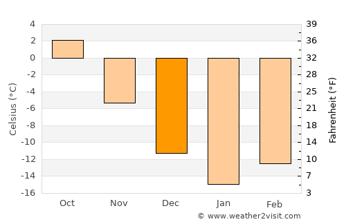 Okhansk average temperature in December