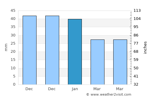 Okhansk average rain in January