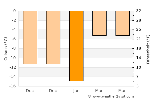 Okhansk average temperature in January
