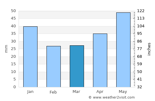 Okhansk average rain in March