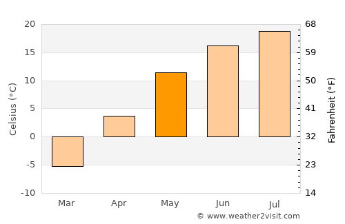 Okhansk average temperature in May