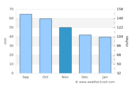 Okhansk average rain in November