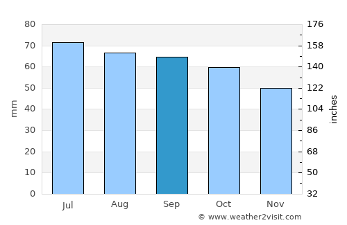 Okhansk average rain in September