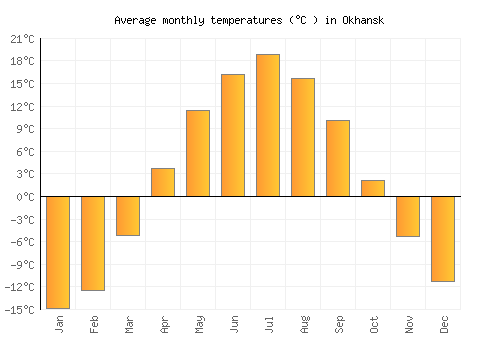 Okhansk average temperature chart (Celsius)