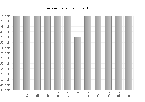 Okhansk average winspeed by month (mph)