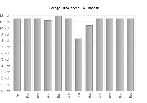 Okhansk average winspeed by month (km/h)