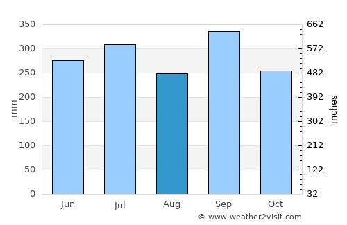 Okigwi average rain in August