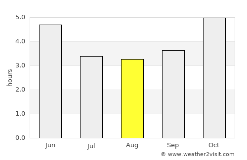 Okigwi average rain in August