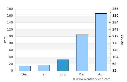 Okigwi average rain in February