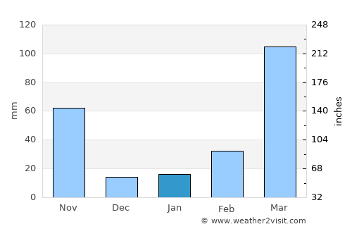 Okigwi average rain in January