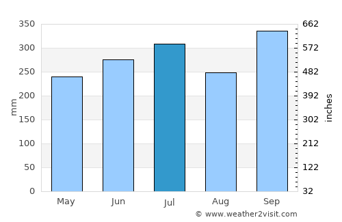 Okigwi average rain in July