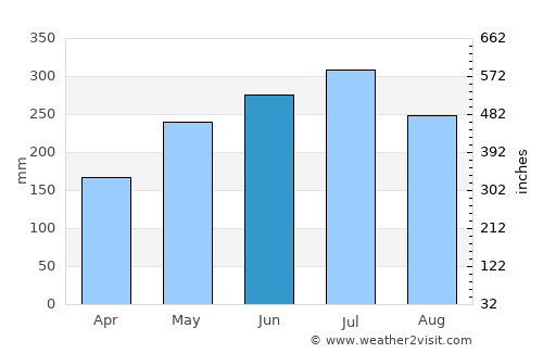 Okigwi average rain in June