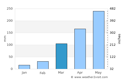 Okigwi average rain in March