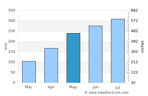 Okigwi average rain in May
