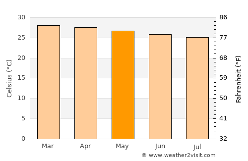 Okigwi average temperature in May