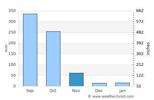 Okigwi average rain in November