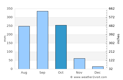Okigwi average rain in October